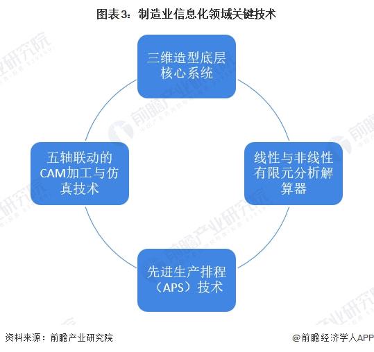 2022年中國(guó)計(jì)算機(jī)系統(tǒng)集成行業(yè)制造業(yè)領(lǐng)域應(yīng)用市場(chǎng)現(xiàn)狀及競(jìng)爭(zhēng)格局分析