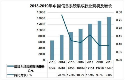 2021-2027年中國信息系統集成行業發展現狀及前景戰略分析